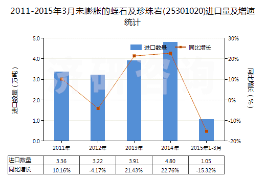 2011-2015年3月未膨脹的蛭石及珍珠巖(25301020)進(jìn)口量及增速統(tǒng)計 2011-2015年3月未膨脹的蛭石及珍珠巖(25301020)進(jìn)口量及增速統(tǒng)計